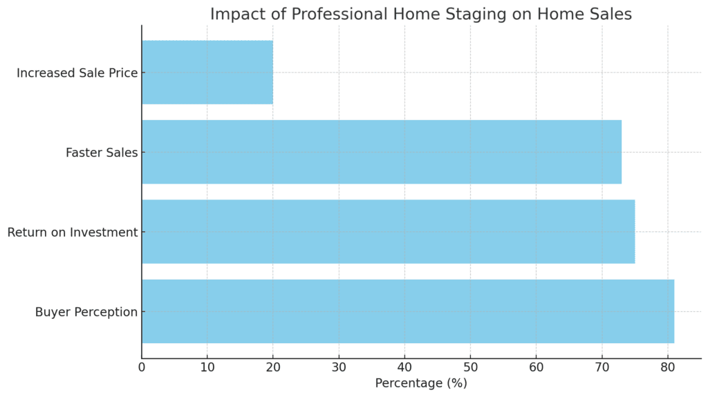 Statistics of Professional staging